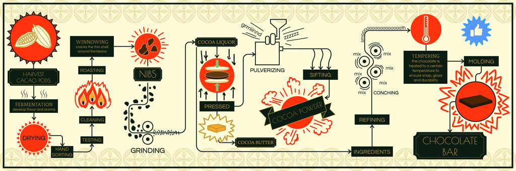 How are chocolates made from farm to bar?